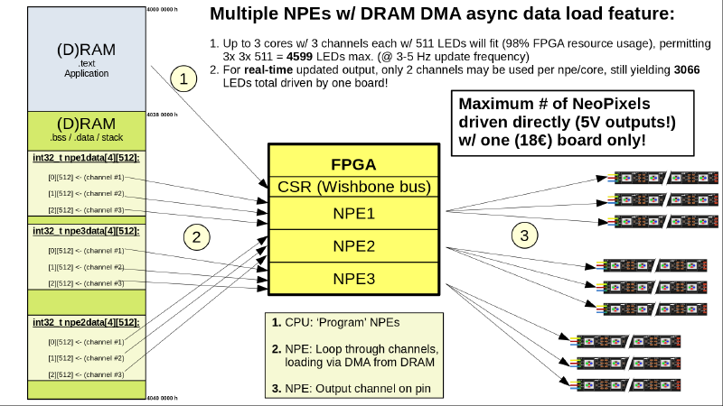 DRAM DMA Transfer (Multicore version)