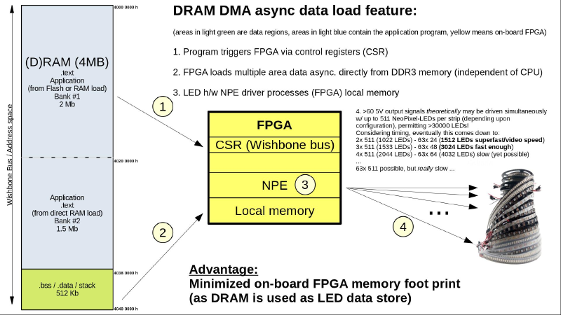 DRAM DMA Transfer