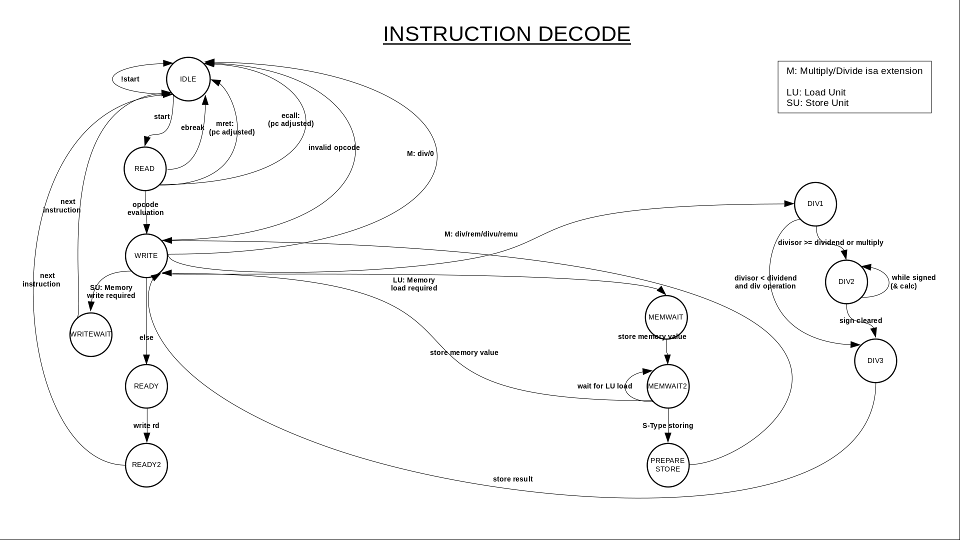 Instruction Decode